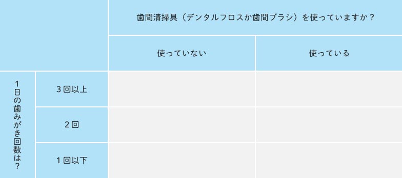 歯間清掃具（デンタルフロスか歯間ブラシ）を使っていますか？