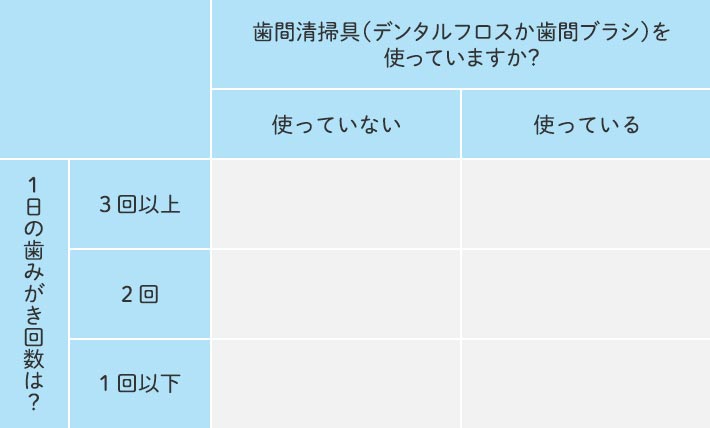 歯間清掃具（デンタルフロスか歯間ブラシ）を使っていますか？
