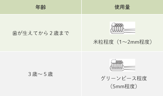 年齢別 ハミガキ1回の使用量