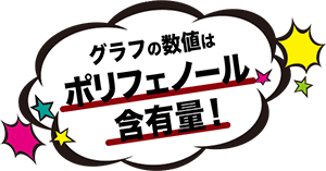 グラフの数値はポリフェノール含有量！ ポリフェノールが着色に影響！？