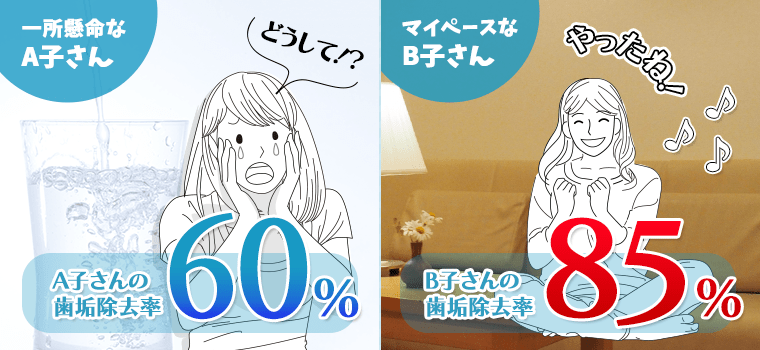 A子さんの歯垢除去率60% B子さんの歯垢除去率85%