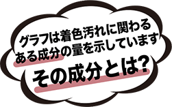 グラフは着色汚れに関わるある成分の量を示しています。その成分とは？