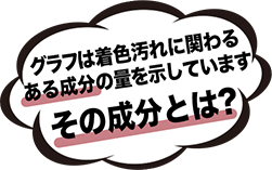 グラフは着色汚れに関わるある成分の量を示しています。その成分とは？