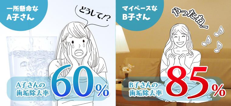 A子さんの歯垢除去率60% B子さんの歯垢除去率85%
