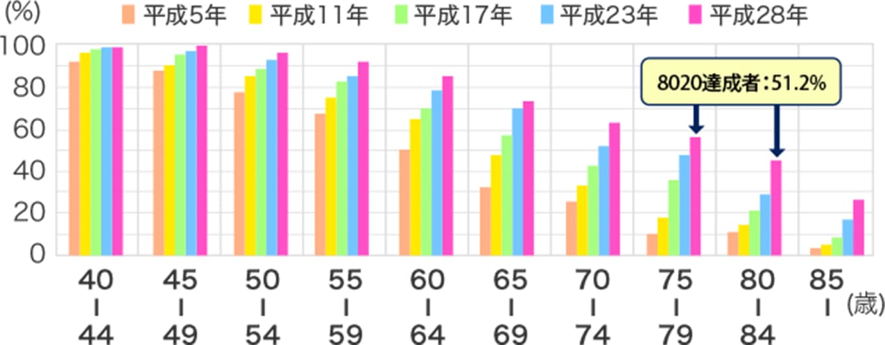 （厚生労働省平成28年歯科疾患実態調査）