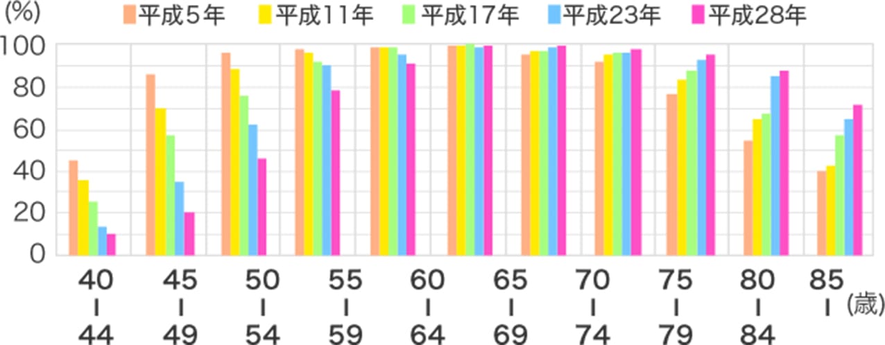 注）平成５年以前、平成11年以降では、それぞれ未処置歯の診断基準が異なる。（厚生労働省平成28年歯科疾患実態調査より）