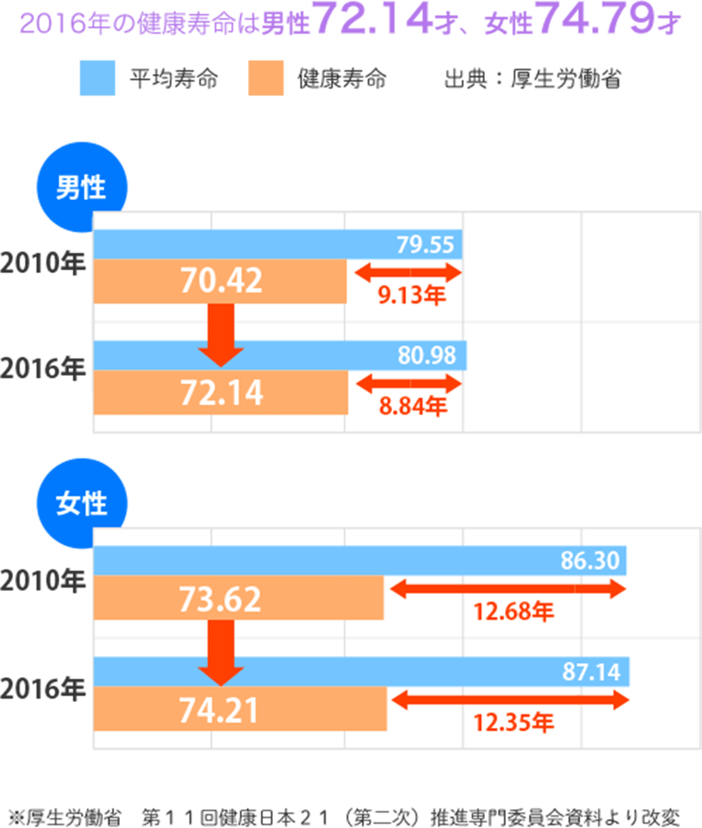 平均寿命と健康寿命